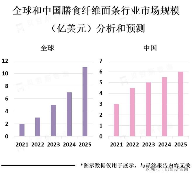 纤维面条市场的主要消费地区PG麻将胡了亚太地区是膳食